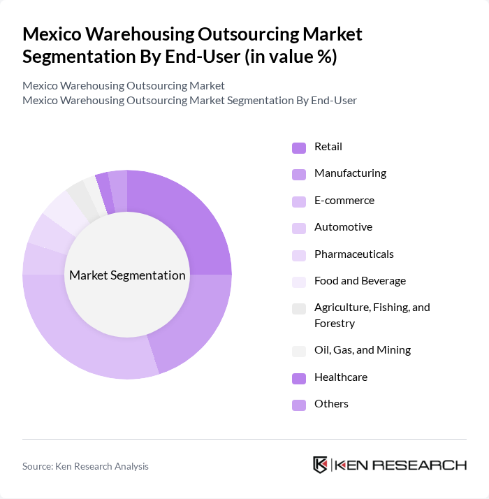 Mexico Warehousing Outsourcing Market segmentation by End-User.