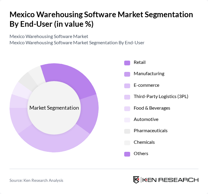Mexico Warehousing Software Market segmentation by End-User.