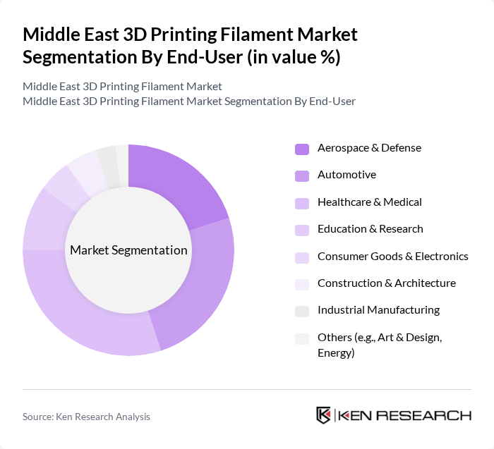 Middle East 3D Printing Filament Market segmentation by End-User. Middle East 3D Printing Filament Market segmentation by End-User.