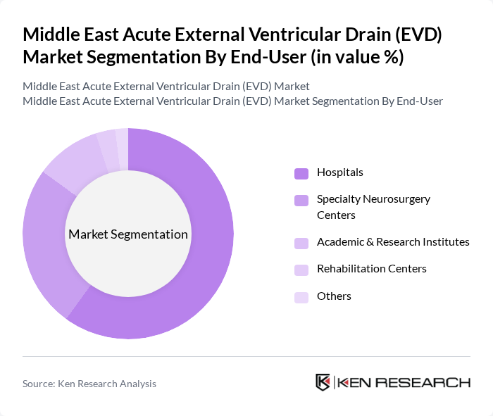 Middle East Acute External Ventricular Drain (EVD) Market segmentation by End-User.