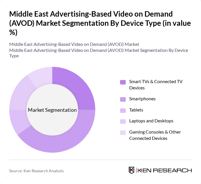 Middle East Advertising-Based Video on Demand (AVOD) Market segmentation by Device Type.