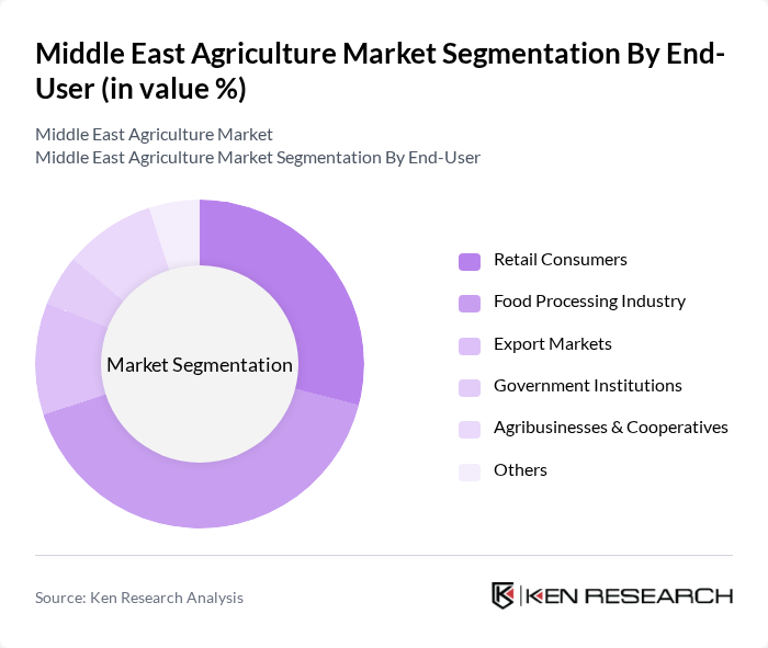Middle East Agriculture Market segmentation by End-User.