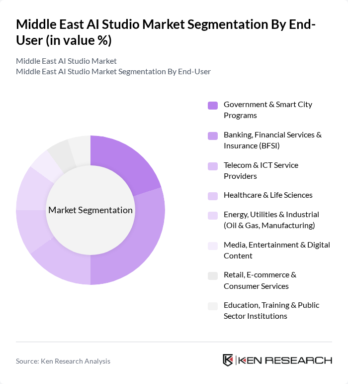 Middle East AI Studio Market segmentation by End-User. Middle East AI Studio Market segmentation by End-User.