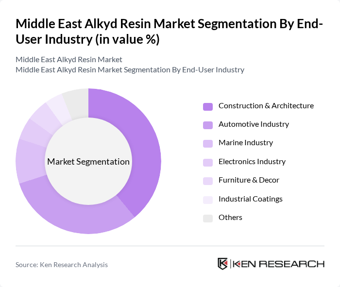 Middle East Alkyd Resin Market segmentation by End-User Industry.