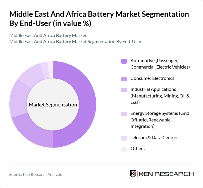 Middle East And Africa Battery Market segmentation by End-User. Middle East And Africa Battery Market segmentation by End-User.