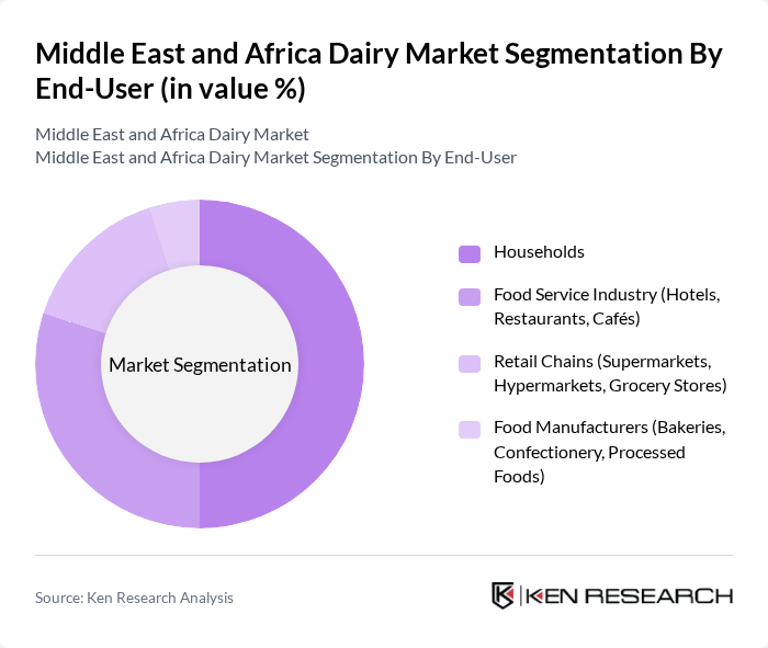Middle East and Africa Dairy Market segmentation by End-User. Middle East and Africa Dairy Market segmentation by End-User.