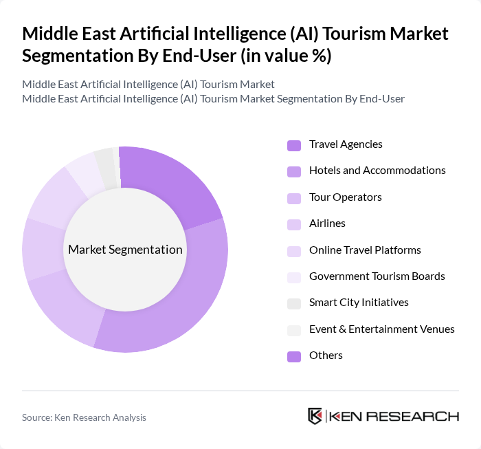 Middle East Artificial Intelligence (AI) Tourism Market segmentation by End-User. Middle East Artificial Intelligence (AI) Tourism Market segmentation by End-User.