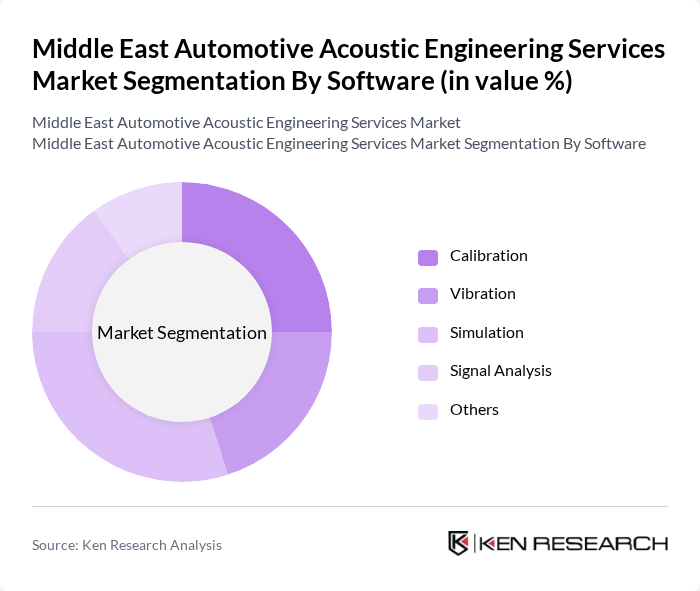 Middle East Automotive Acoustic Engineering Services Market segmentation by Software.