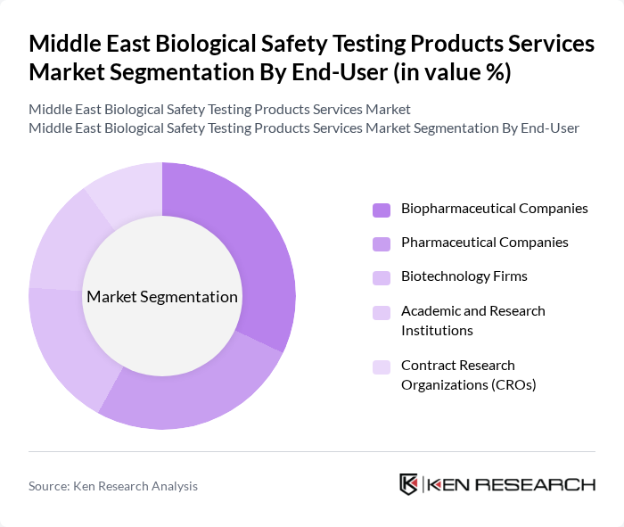 Middle East Biological Safety Testing Products Services Market segmentation by End-User.