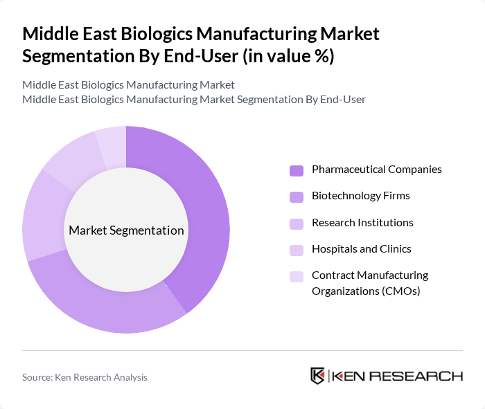 Middle East Biologics Manufacturing Market segmentation by End-User.