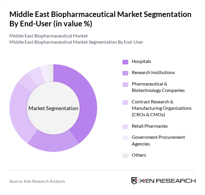 Middle East Biopharmaceutical Market segmentation by End-User.