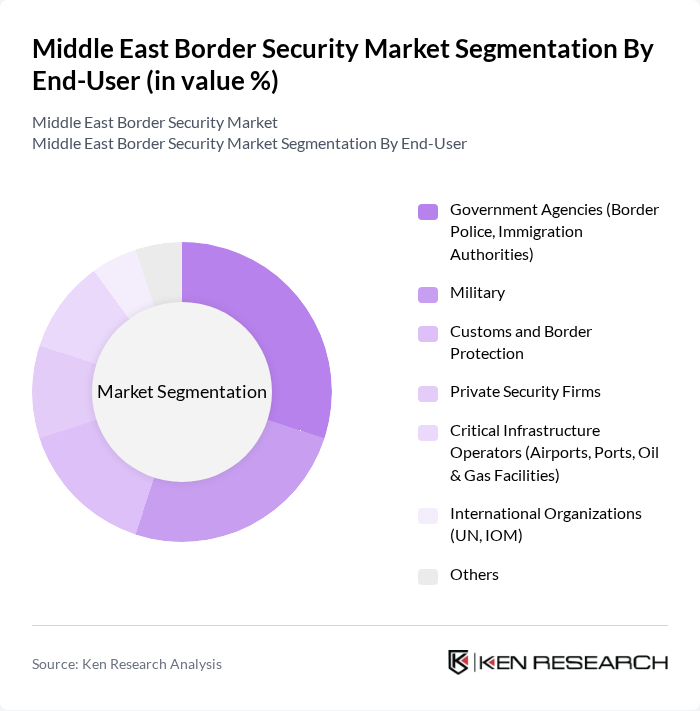 Middle East Border Security Market segmentation by End-User. Middle East Border Security Market segmentation by End-User.