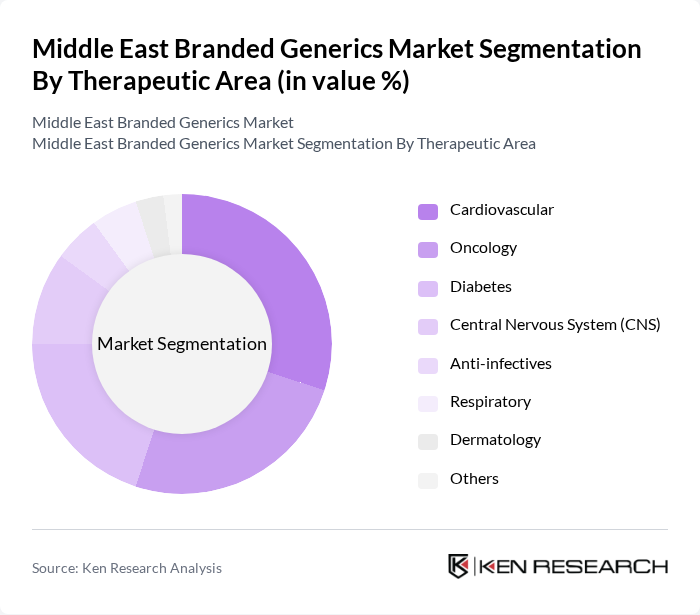 Middle East Branded Generics Market segmentation by Therapeutic Area.