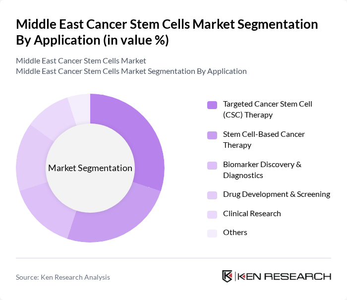 Middle East Cancer Stem Cells Market segmentation by Application.