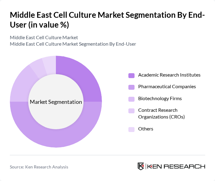 Middle East Cell Culture Market segmentation by End-User.