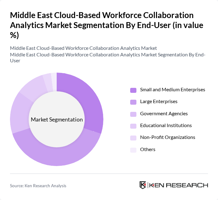 Middle East Cloud-Based Workforce Collaboration Analytics Market segmentation by End-User.