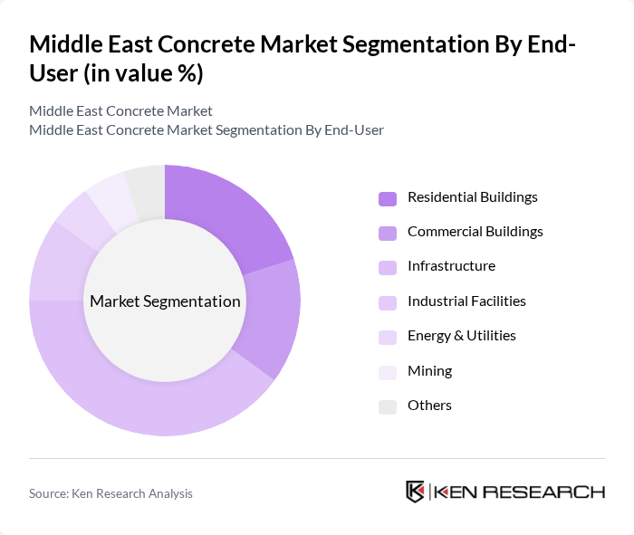 Middle East Concrete Market segmentation by End-User. Middle East Concrete Market segmentation by End-User.