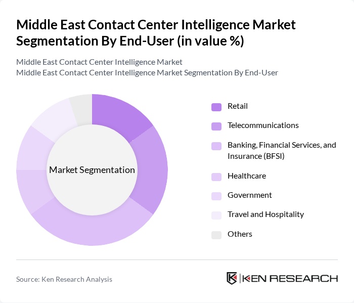 Middle East Contact Center Intelligence Market segmentation by End-User.