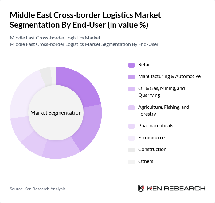 Middle East Cross-border Logistics Market segmentation by End-User.