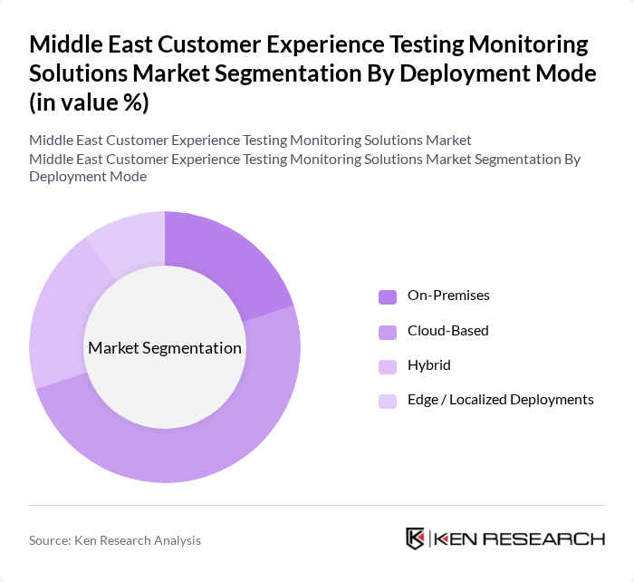 Middle East Customer Experience Testing Monitoring Solutions Market segmentation by Deployment Mode.