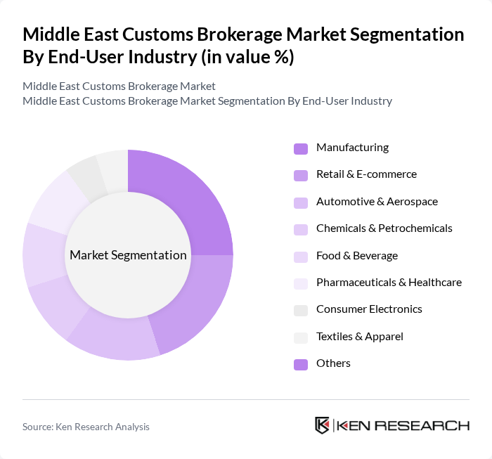 Middle East Customs Brokerage Market segmentation by End-User Industry.