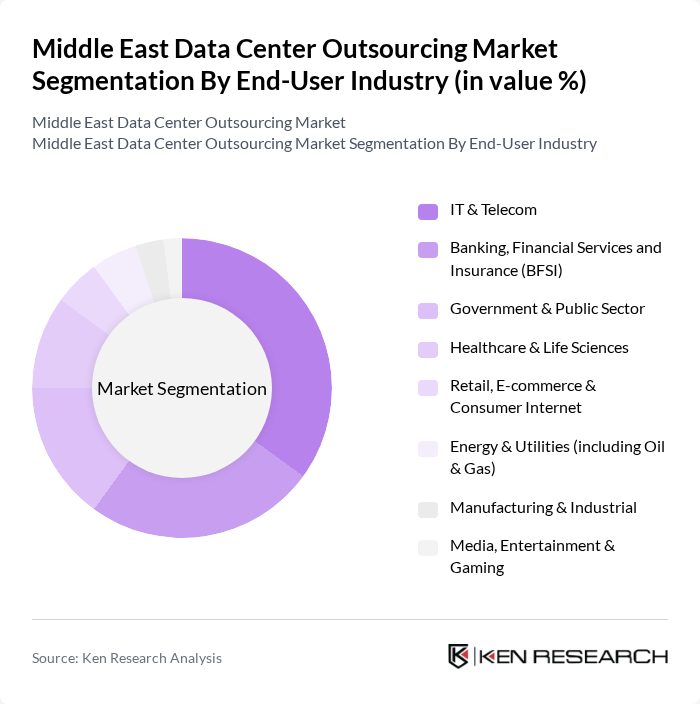 Middle East Data Center Outsourcing Market segmentation by End-User Industry.