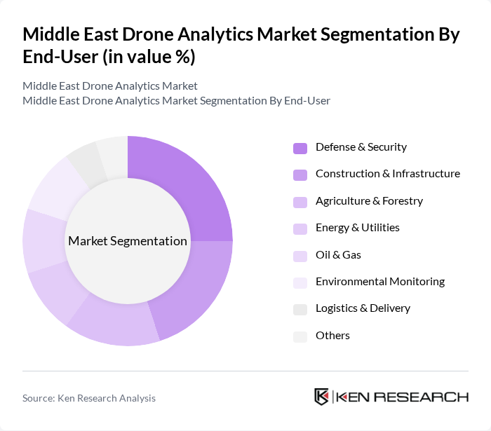 Middle East Drone Analytics Market segmentation by End-User.