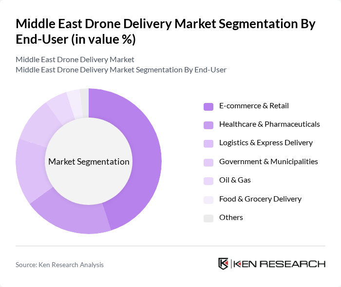Middle East Drone Delivery Market segmentation by End-User.