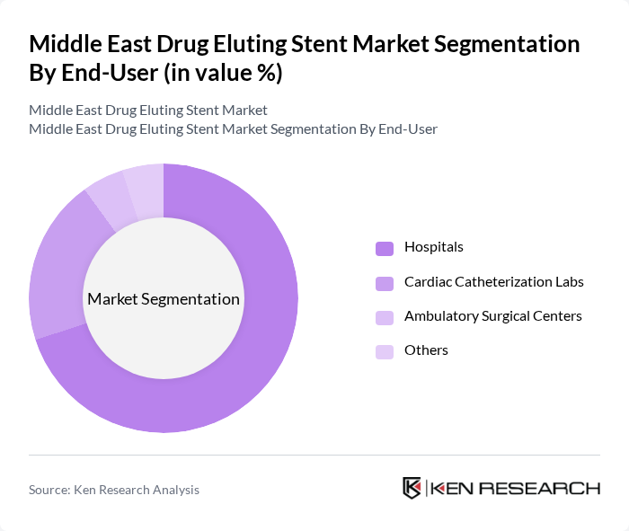 Middle East Drug Eluting Stent Market segmentation by End-User.