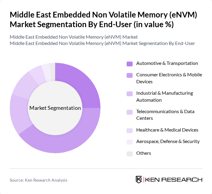 Middle East Embedded Non Volatile Memory (eNVM) Market segmentation by End-User.