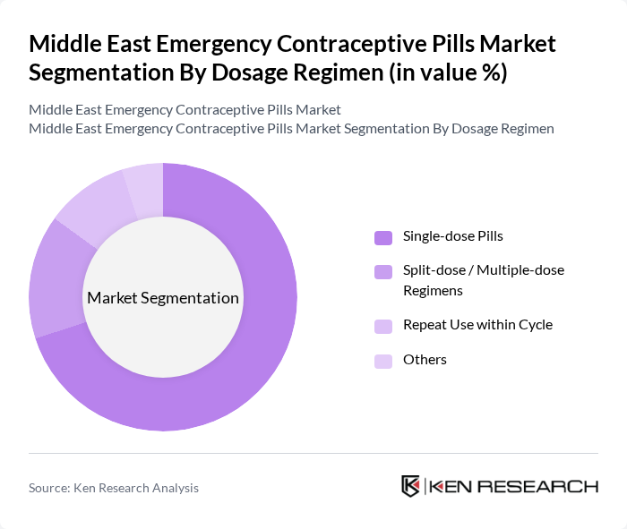 Middle East Emergency Contraceptive Pills Market segmentation by Dosage Regimen.
