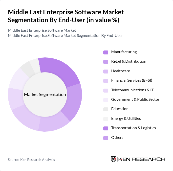 Middle East Enterprise Software Market segmentation by End-User.