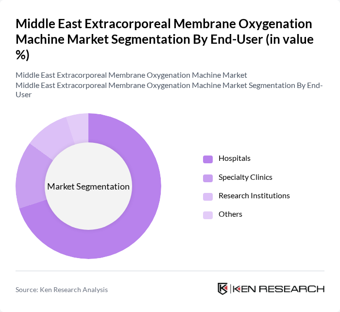 Middle East Extracorporeal Membrane Oxygenation Machine Market segmentation by End-User. Middle East Extracorporeal Membrane Oxygenation Machine Market segmentation by End-User.