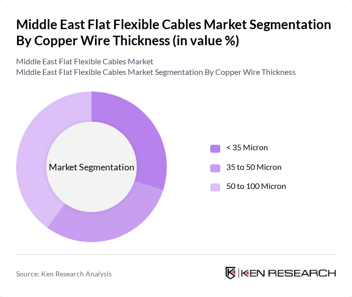 Middle East Flat Flexible Cables Market segmentation by Copper Wire Thickness.