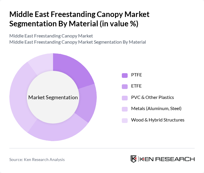 Middle East Freestanding Canopy Market segmentation by Material.