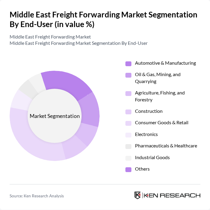 Middle East Freight Forwarding Market segmentation by End-User.