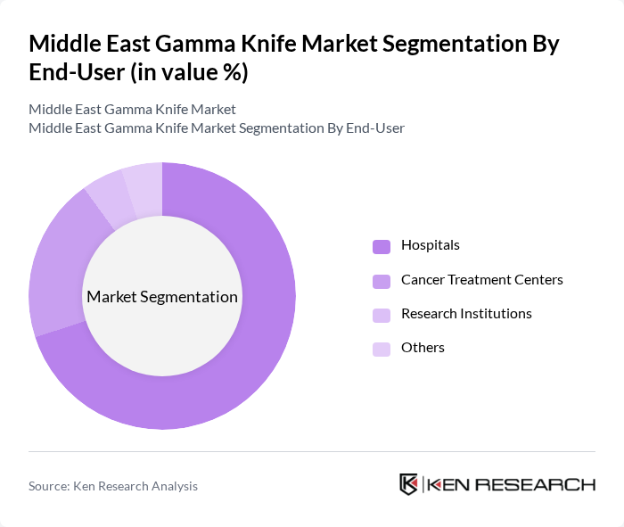 Middle East Gamma Knife Market segmentation by End-User. Middle East Gamma Knife Market segmentation by End-User.