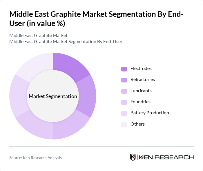 Middle East Graphite Market segmentation by End-User. Middle East Graphite Market segmentation by End-User.