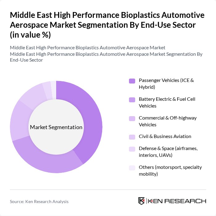 Middle East High Performance Bioplastics Automotive Aerospace Market segmentation by End-Use Sector. Middle East High Performance Bioplastics Automotive Aerospace Market segmentation by End-Use Sector.