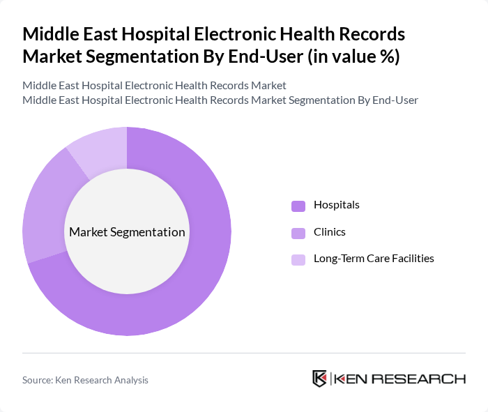 Middle East Hospital Electronic Health Records Market segmentation by End-User.