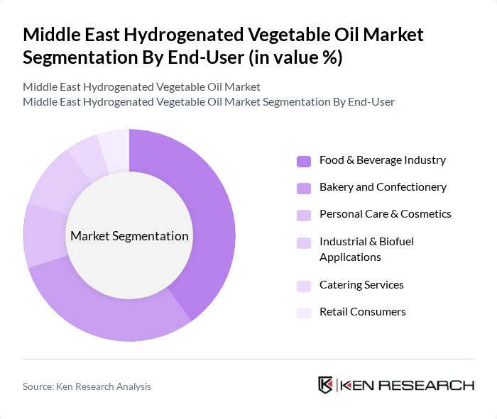 Middle East Hydrogenated Vegetable Oil Market segmentation by End-User.