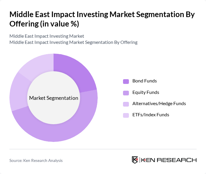 Middle East Impact Investing Market segmentation by Offering.