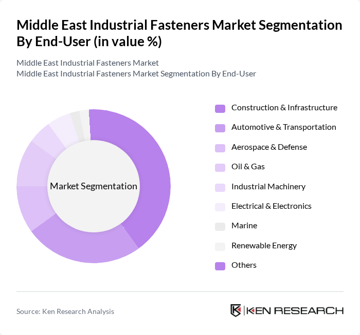 Middle East Industrial Fasteners Market segmentation by End-User. Middle East Industrial Fasteners Market segmentation by End-User.
