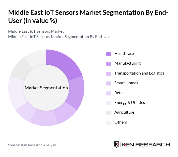 Middle East IoT Sensors Market segmentation by End-User.