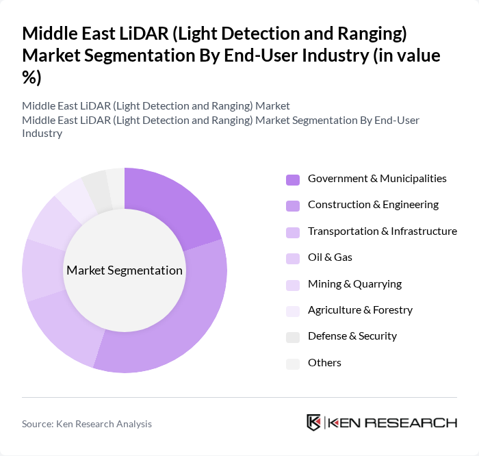 Middle East LiDAR (Light Detection and Ranging) Market segmentation by End-User Industry.