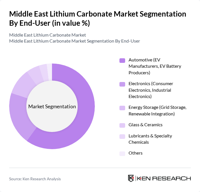 Middle East Lithium Carbonate Market segmentation by End-User.