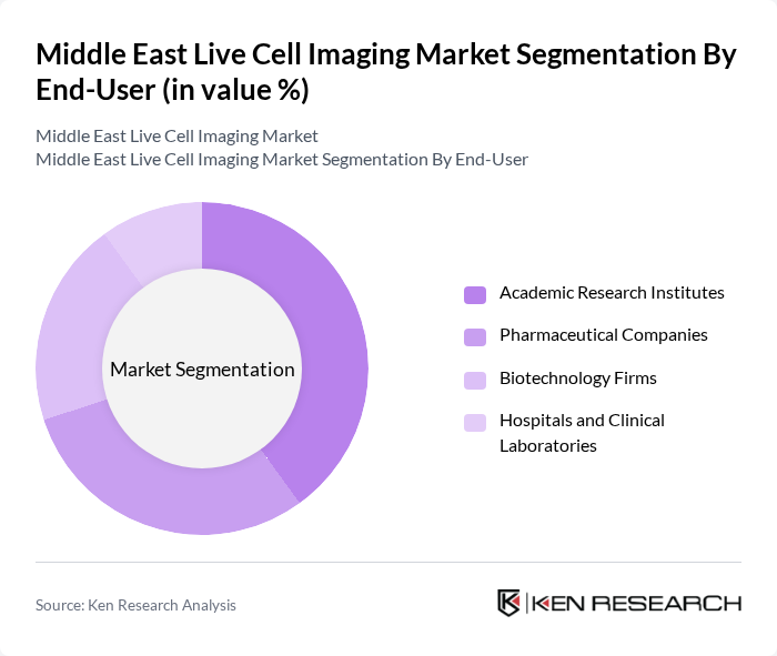 Middle East Live Cell Imaging Market segmentation by End-User.