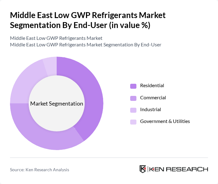 Middle East Low GWP Refrigerants Market segmentation by End-User.