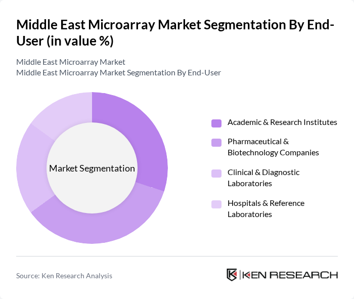 Middle East Microarray Market segmentation by End-User. Middle East Microarray Market segmentation by End-User.
