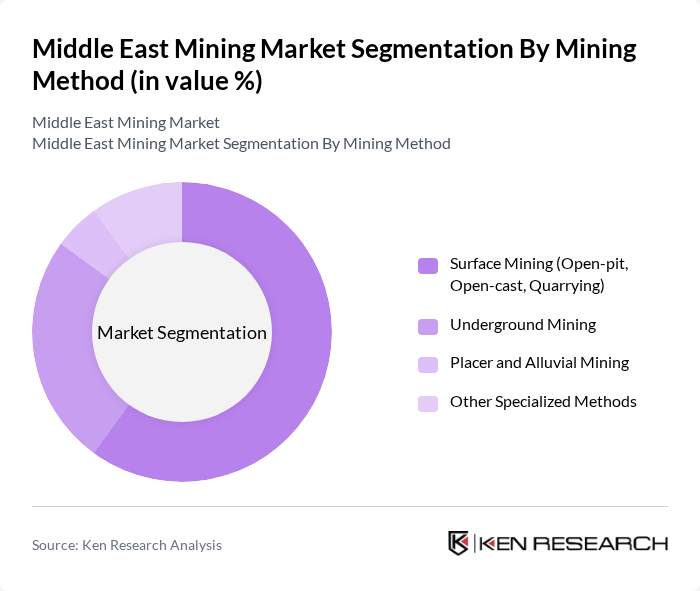 Middle East Mining Market segmentation by Mining Method.